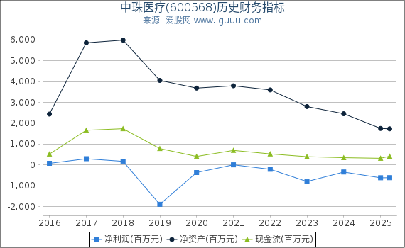 中珠医疗(600568)股东权益比率、固定资产比率等历史财务指标图