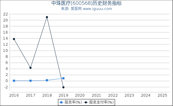 中珠医疗(600568)股东权益比率、固定资产比率等历史财务指标图