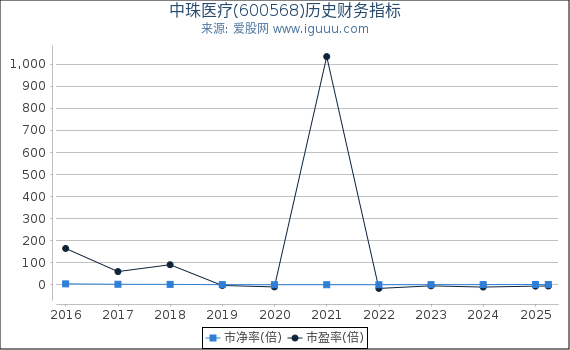 中珠医疗(600568)股东权益比率、固定资产比率等历史财务指标图
