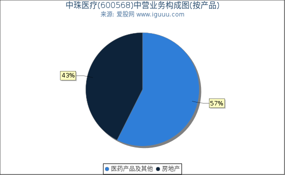 中珠医疗(600568)主营业务构成图（按产品）