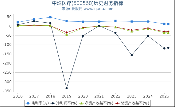 中珠医疗(600568)股东权益比率、固定资产比率等历史财务指标图
