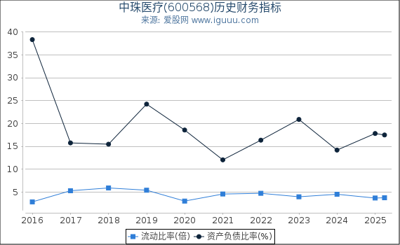 中珠医疗(600568)股东权益比率、固定资产比率等历史财务指标图