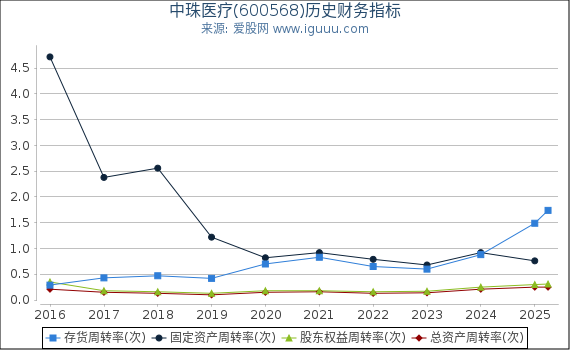 中珠医疗(600568)股东权益比率、固定资产比率等历史财务指标图