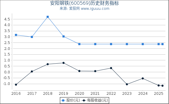 安阳钢铁(600569)股东权益比率、固定资产比率等历史财务指标图