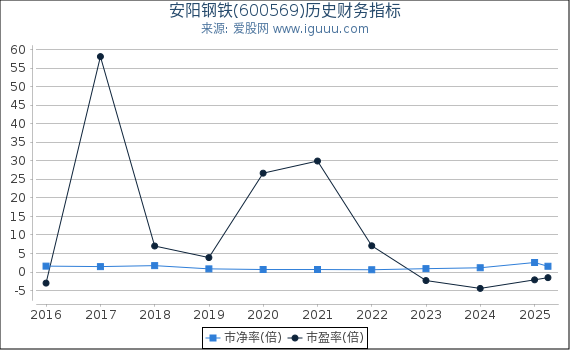 安阳钢铁(600569)股东权益比率、固定资产比率等历史财务指标图