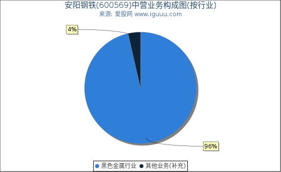 安阳钢铁(600569)主营业务构成图（按行业）