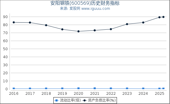 安阳钢铁(600569)股东权益比率、固定资产比率等历史财务指标图