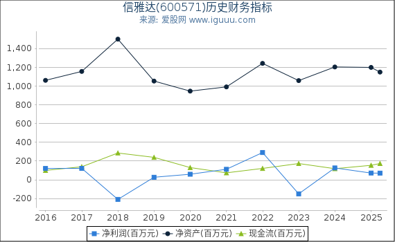 信雅达(600571)股东权益比率、固定资产比率等历史财务指标图