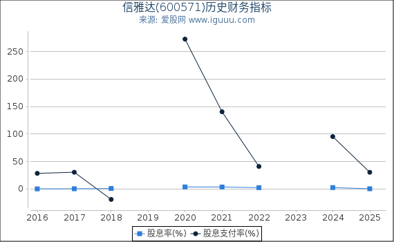 信雅达(600571)股东权益比率、固定资产比率等历史财务指标图