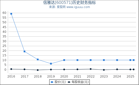 信雅达(600571)股东权益比率、固定资产比率等历史财务指标图