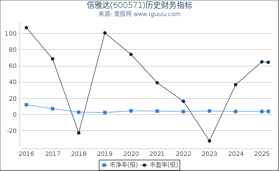 信雅达(600571)股东权益比率、固定资产比率等历史财务指标图