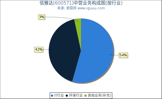 信雅达(600571)主营业务构成图（按行业）