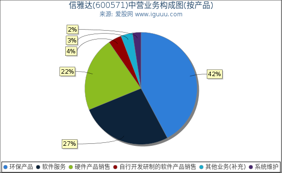 信雅达(600571)主营业务构成图（按产品）