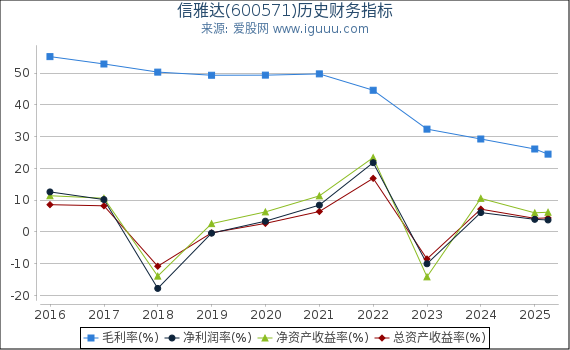 信雅达(600571)股东权益比率、固定资产比率等历史财务指标图