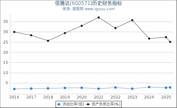 信雅达(600571)股东权益比率、固定资产比率等历史财务指标图