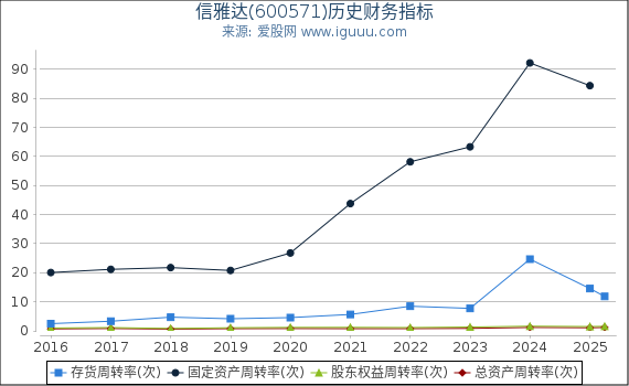信雅达(600571)股东权益比率、固定资产比率等历史财务指标图