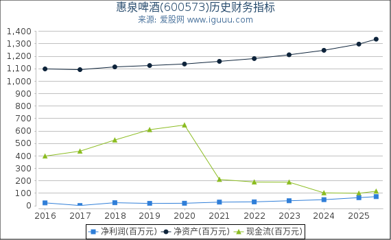 惠泉啤酒(600573)股东权益比率、固定资产比率等历史财务指标图