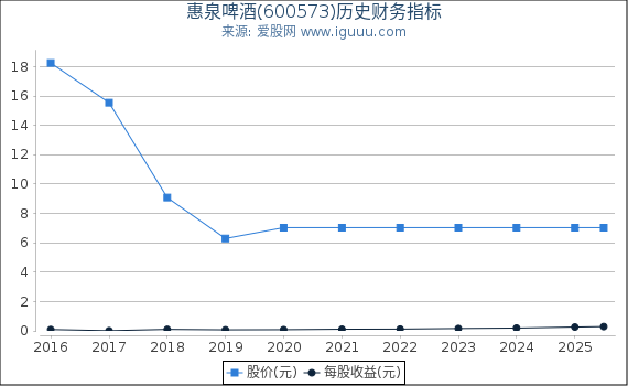 惠泉啤酒(600573)股东权益比率、固定资产比率等历史财务指标图