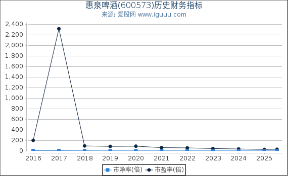 惠泉啤酒(600573)股东权益比率、固定资产比率等历史财务指标图