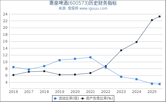 惠泉啤酒(600573)股东权益比率、固定资产比率等历史财务指标图