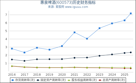 惠泉啤酒(600573)股东权益比率、固定资产比率等历史财务指标图