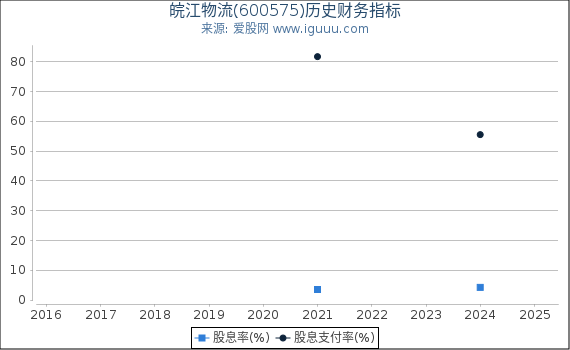 皖江物流(600575)股东权益比率、固定资产比率等历史财务指标图
