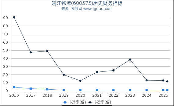 皖江物流(600575)股东权益比率、固定资产比率等历史财务指标图