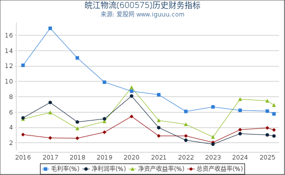 皖江物流(600575)股东权益比率、固定资产比率等历史财务指标图