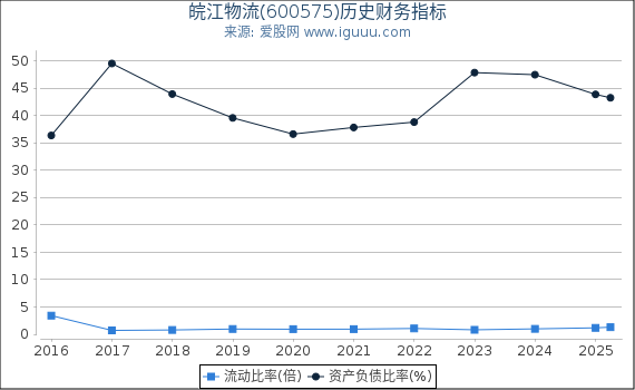 皖江物流(600575)股东权益比率、固定资产比率等历史财务指标图
