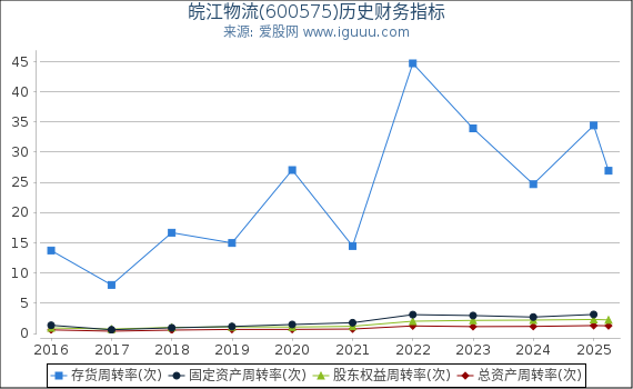 皖江物流(600575)股东权益比率、固定资产比率等历史财务指标图
