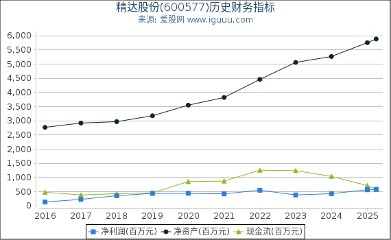 精达股份(600577)股东权益比率、固定资产比率等历史财务指标图