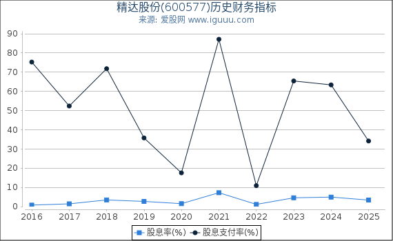 精达股份(600577)股东权益比率、固定资产比率等历史财务指标图