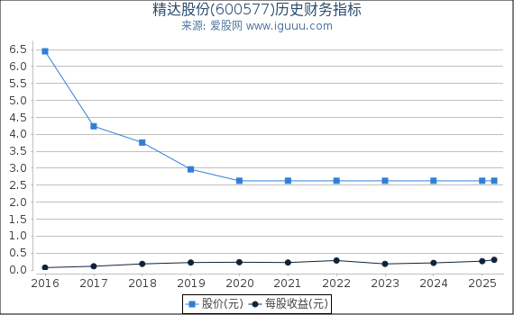 精达股份(600577)股东权益比率、固定资产比率等历史财务指标图