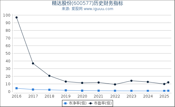 精达股份(600577)股东权益比率、固定资产比率等历史财务指标图