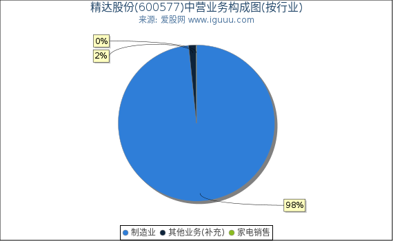精达股份(600577)主营业务构成图（按行业）