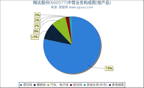 精达股份(600577)主营业务构成图（按产品）