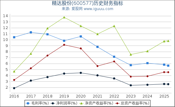 精达股份(600577)股东权益比率、固定资产比率等历史财务指标图