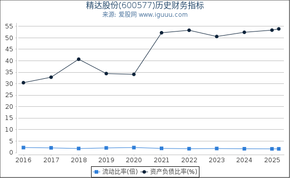精达股份(600577)股东权益比率、固定资产比率等历史财务指标图