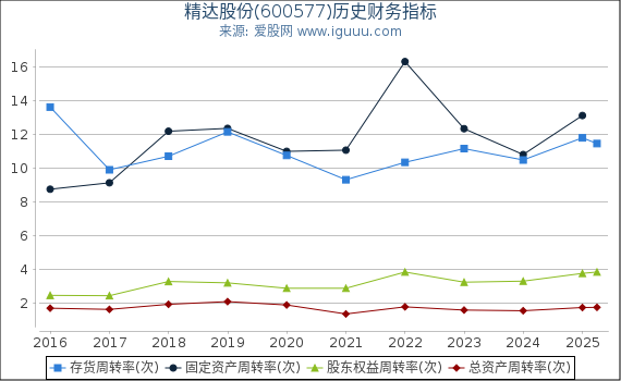 精达股份(600577)股东权益比率、固定资产比率等历史财务指标图