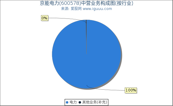 京能电力(600578)主营业务构成图（按行业）