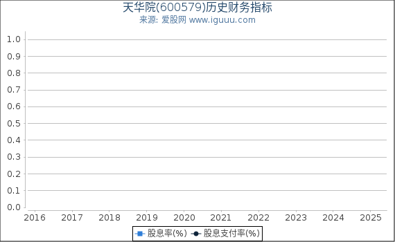 天华院(600579)股东权益比率、固定资产比率等历史财务指标图