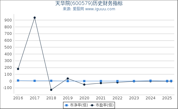 天华院(600579)股东权益比率、固定资产比率等历史财务指标图