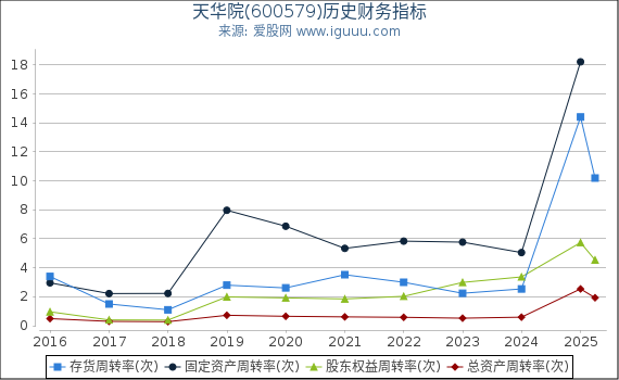 天华院(600579)股东权益比率、固定资产比率等历史财务指标图