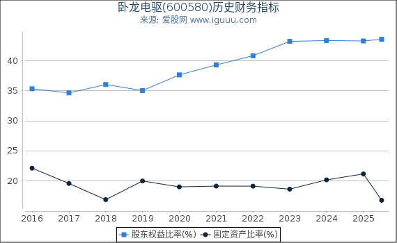 卧龙电驱(600580)股东权益比率、固定资产比率等历史财务指标图