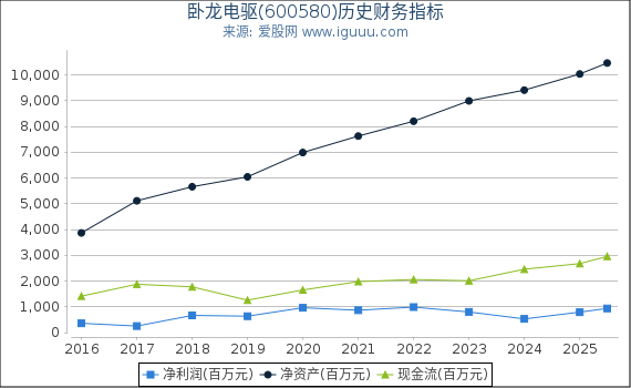 卧龙电驱(600580)股东权益比率、固定资产比率等历史财务指标图
