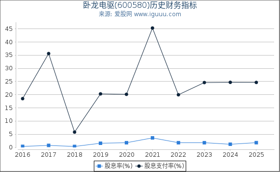 卧龙电驱(600580)股东权益比率、固定资产比率等历史财务指标图