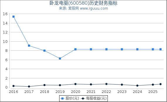 卧龙电驱(600580)股东权益比率、固定资产比率等历史财务指标图