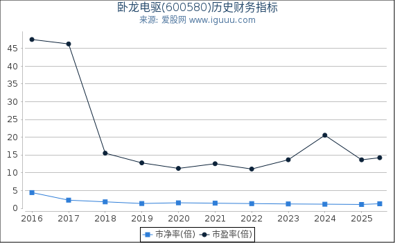 卧龙电驱(600580)股东权益比率、固定资产比率等历史财务指标图