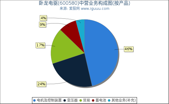 卧龙电驱(600580)主营业务构成图（按产品）