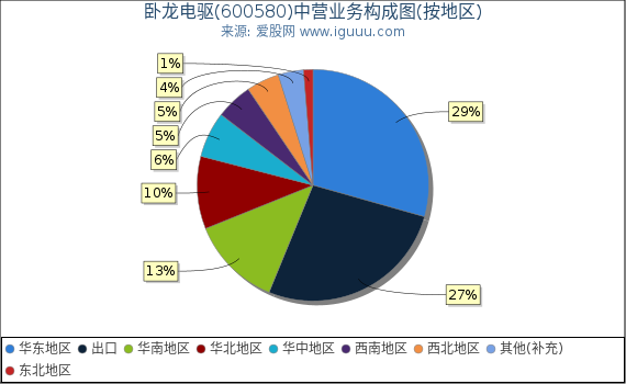 卧龙电驱(600580)主营业务构成图（按地区）